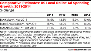 US Local Online Ad Spending