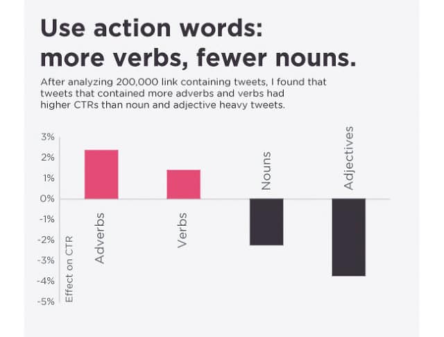 Use action words, fewer nouns, more verbs in your blog posts
