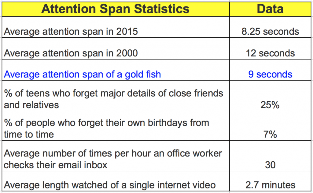 Attention Span Statistics