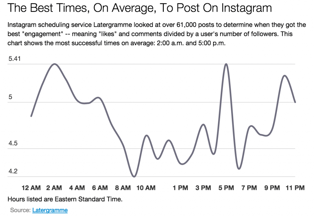 Best Time to Post on Instagram, Facebook and More: The Best Times, On Average, To Post On Instagram
