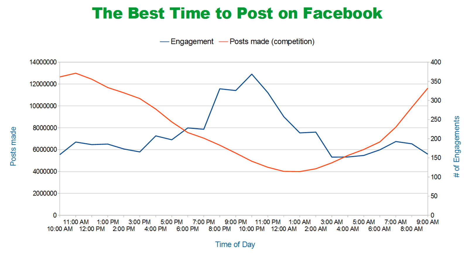 Posts get the most engagement when the total amount of posts is at its lowest on Facebook.