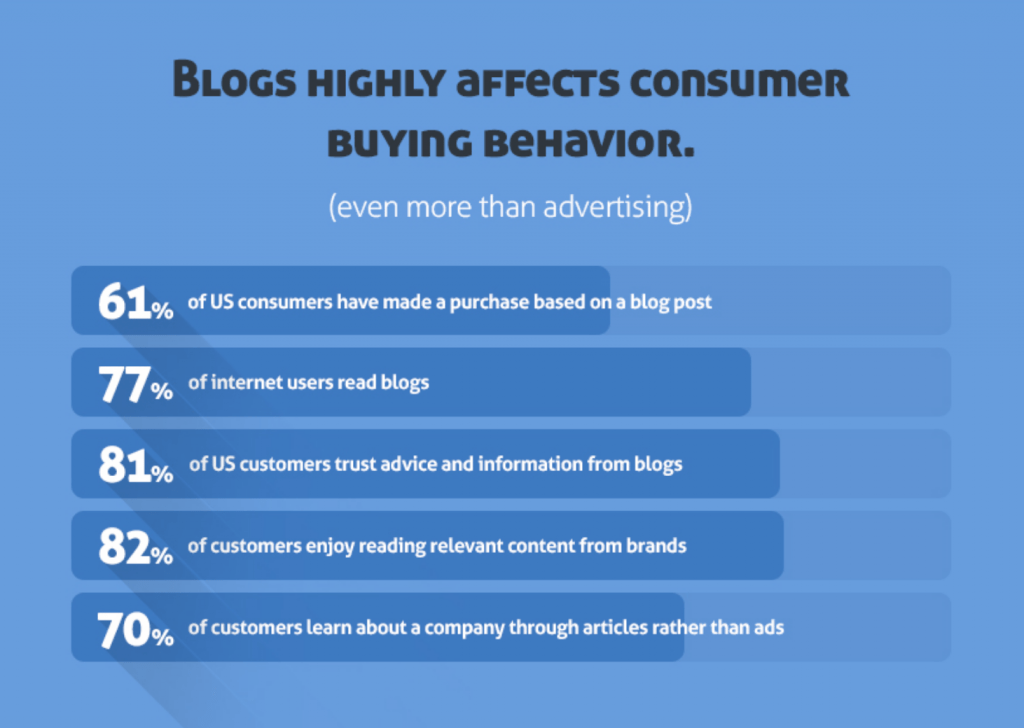 Blogs highly affect consumer buying behavior
