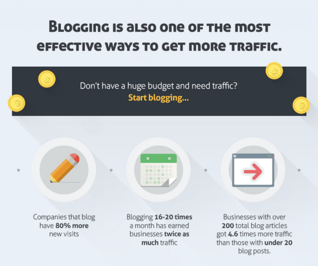 Blogging is one of the most effective ways to get more traffic