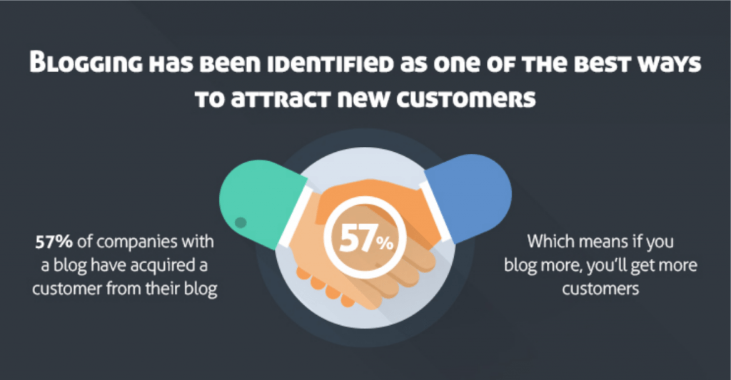 Blogging has been identified as one of the best ways to attract new customers