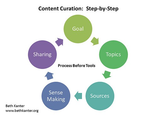 Curated Definition: Content Curation Step By Step