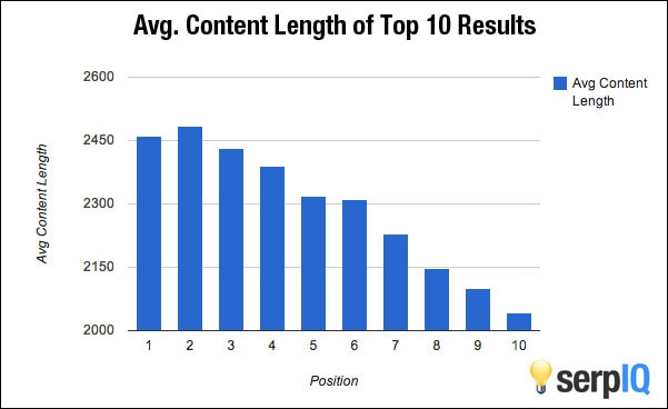 Average content length of top 10 results