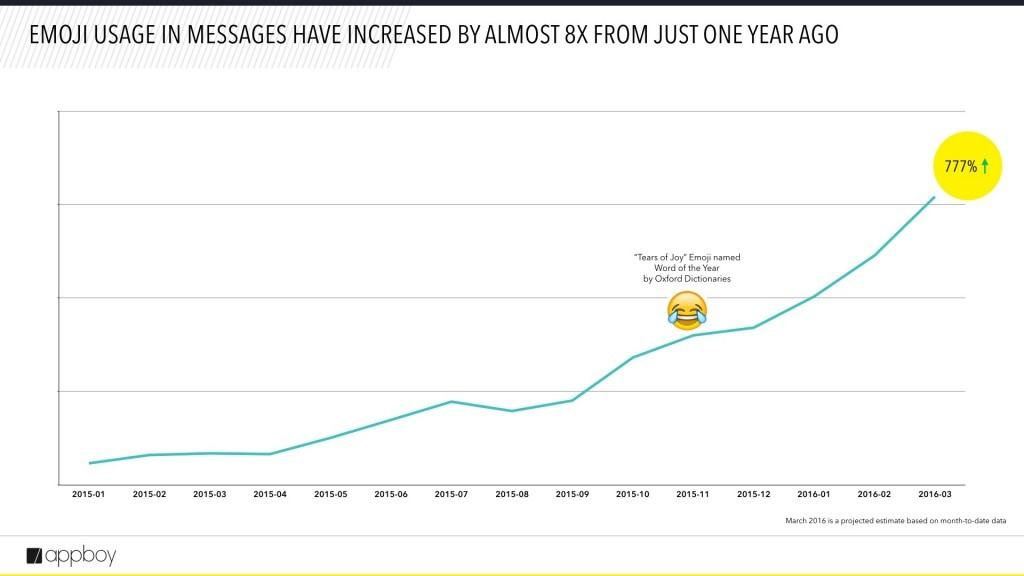 Emoji usage has increased 7100%. Find out more on emoji meanings.