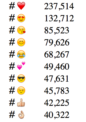 Most popular email emoji hashtags on Instagram