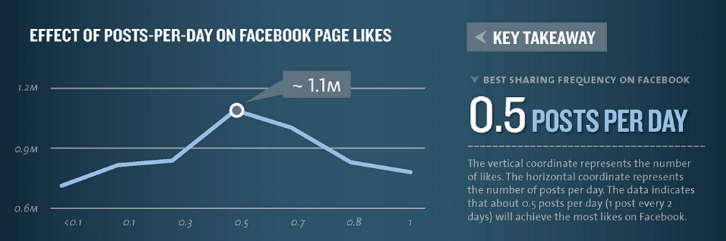 Best Time to Post on Instagram, Facebook and More: One post every two days is the optimal post frequency on Facebook