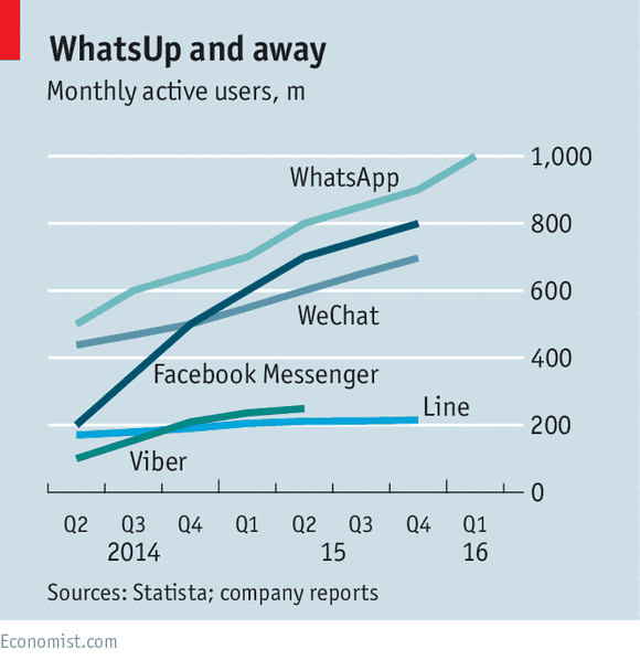 Facebook Messenger and WhatsApp Messaging Apps growth
