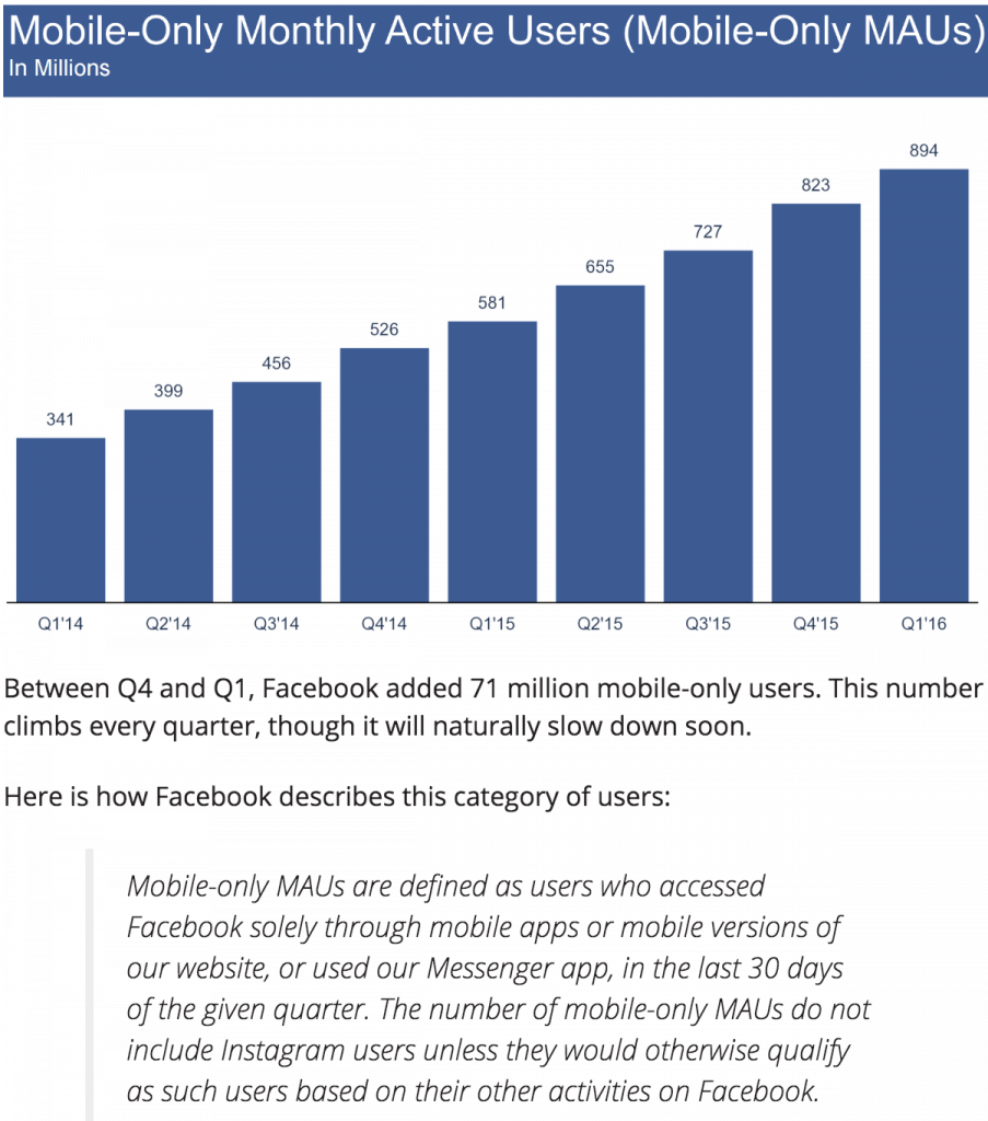 Facebook added 71 million Facebook mobile only users in Q1 2016.