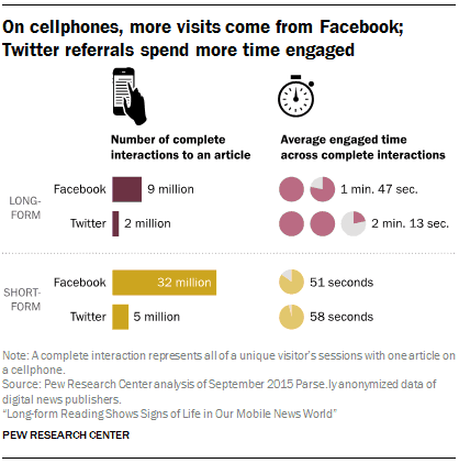 Facebook sends by far the most Facebook mobile readers to news sites of any social media site