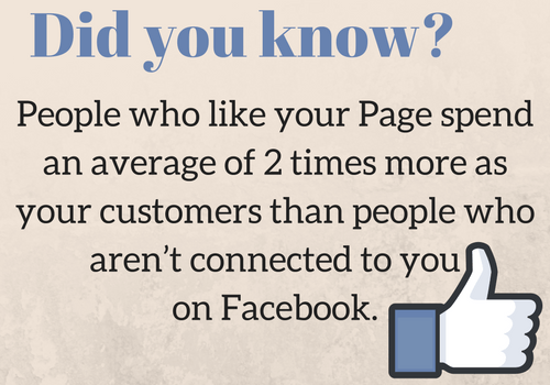 People who like your Page spend an average of 2 times more as your customers than people who aren’t connected to you on Facebook. (Facebook Ads fact)