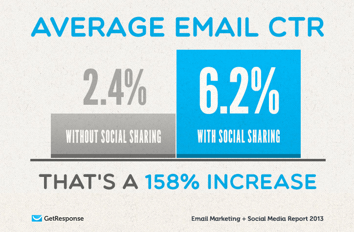 Average email CTR is increased 158% when you add social media icons