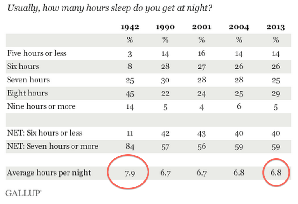 How many hours of sleep do you get per night?