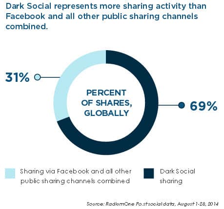How to Get Traffic to Your Blog: Dark social is bigger than most think