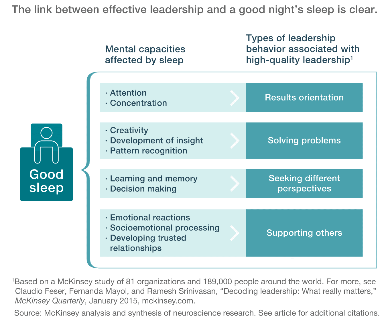 The link between effective leadership and a good nights sleep is clear.