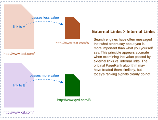 Value of external links