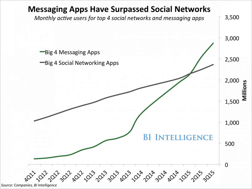 people are using Facebook messenger app more than they are using social networks.