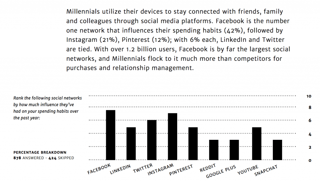 Marketing to Millennials: Millennials utilize their devices to stay connected with friends, family and colleagues through social media platforms.