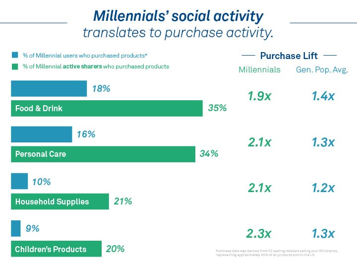 Millennials social activity translates to purchase activity