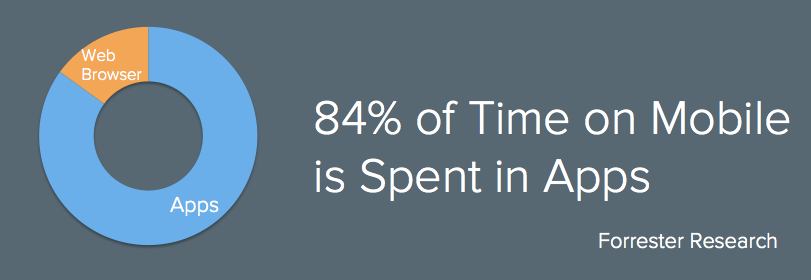 84% of time on mobile is spent in apps