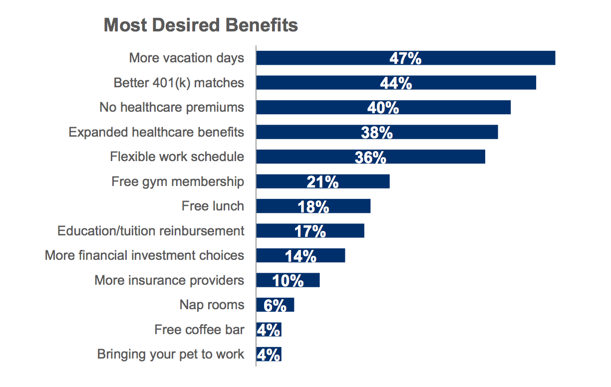 Summary of key findings about the employee benefits America’s workers value the most