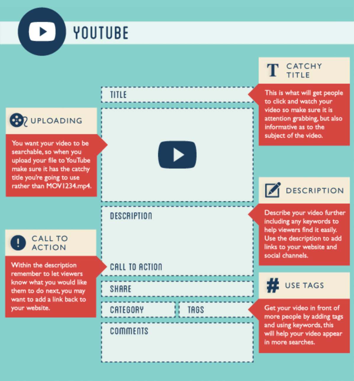how to create perfect posts on YouTube.