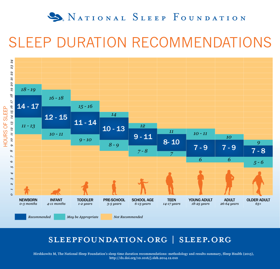 National Sleep Foundations recommended sleep durations