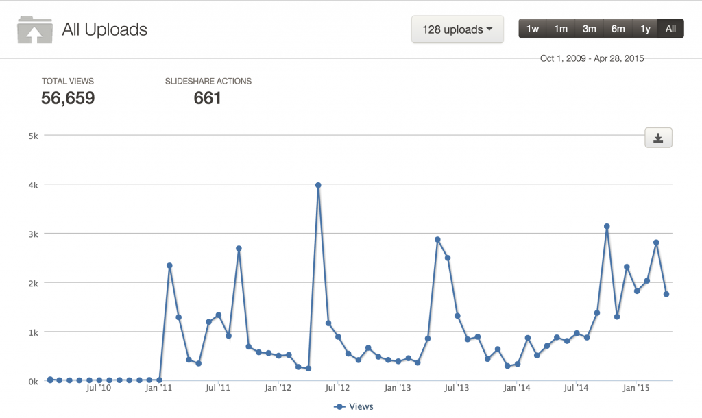How to Get Traffic to Your Blog: Total views and slideshare actions