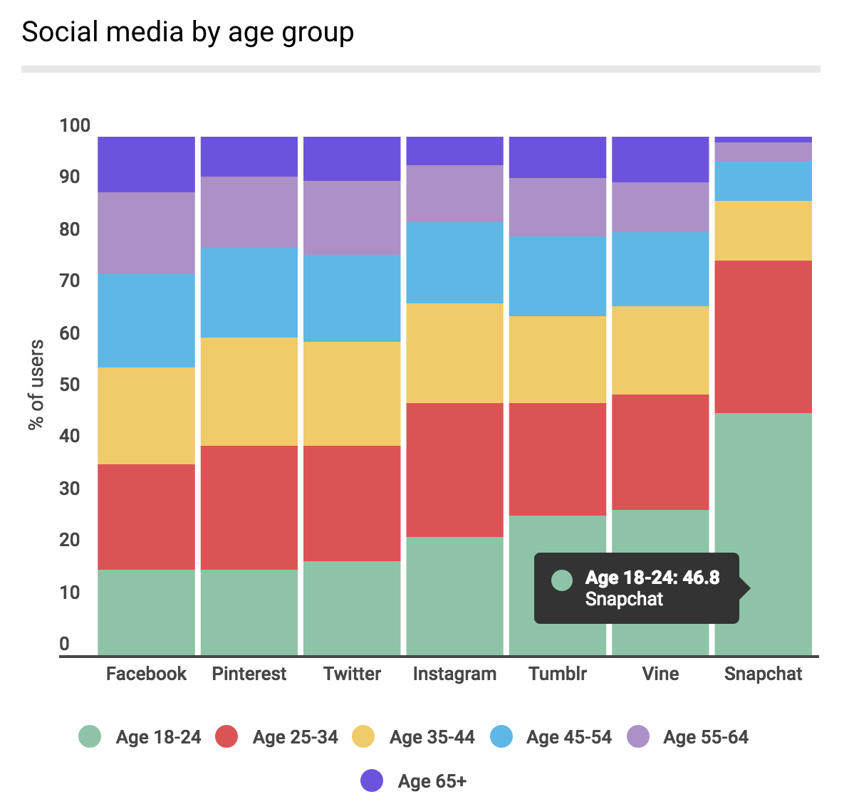 Snapchat Marketing: This is just how much Snapchat dominates with millennial users and why you need a Snapchat social media strategy