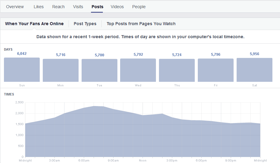 Determine when your Facebook fans are most active on your Facebook Page