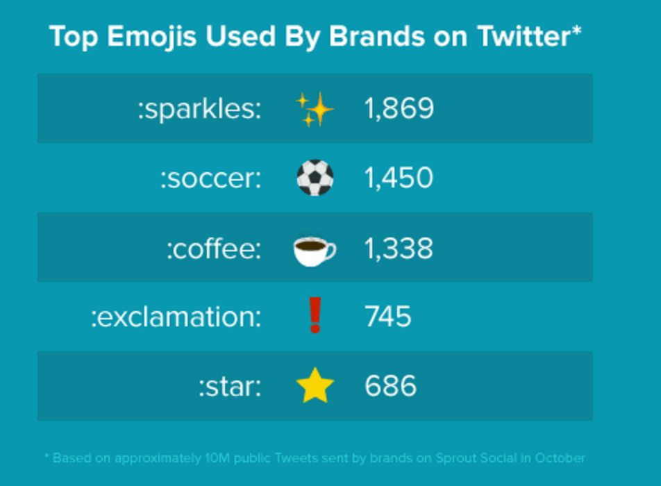 Top Emoji meanings used by brands on Twitter