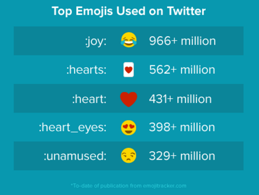 Top Emoji meanings on Twitter