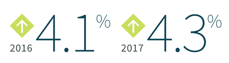 Total nonprofit giving to is predicted to increase by 4.1% in 2016 and by 4.3% in 2017.