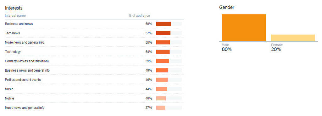 Twitter Analytics Audience Overview