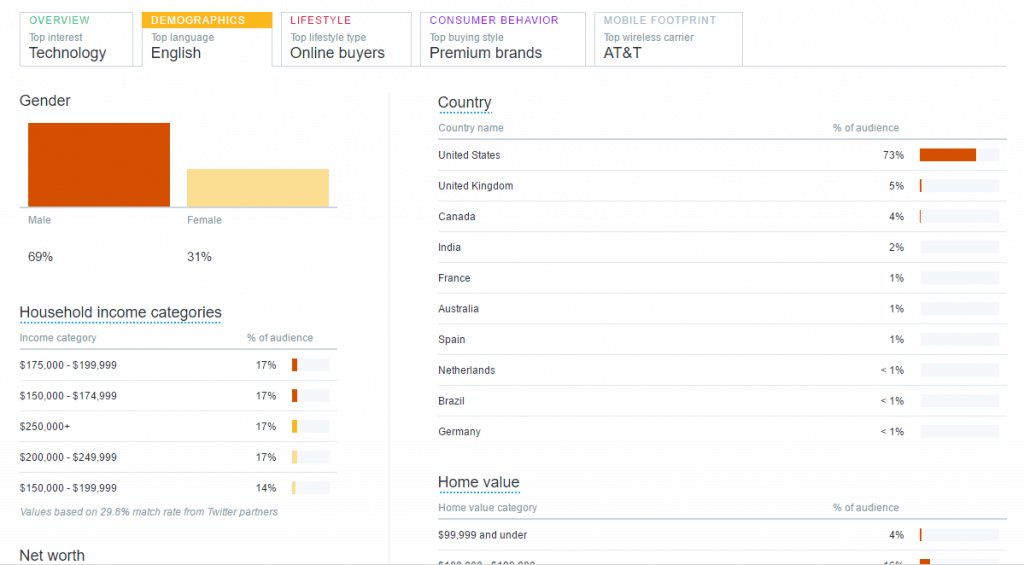 Twitter Analytics Includes Demographic Data on Followers
