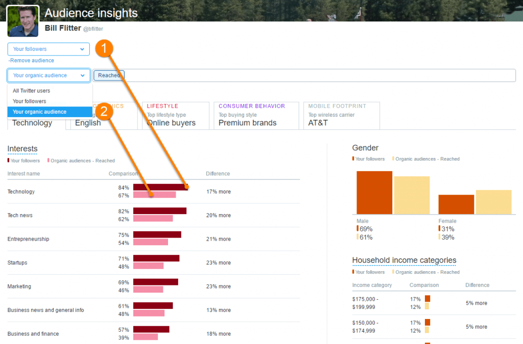 Twitter Analytics allows you to compare your followers to your followers' followers