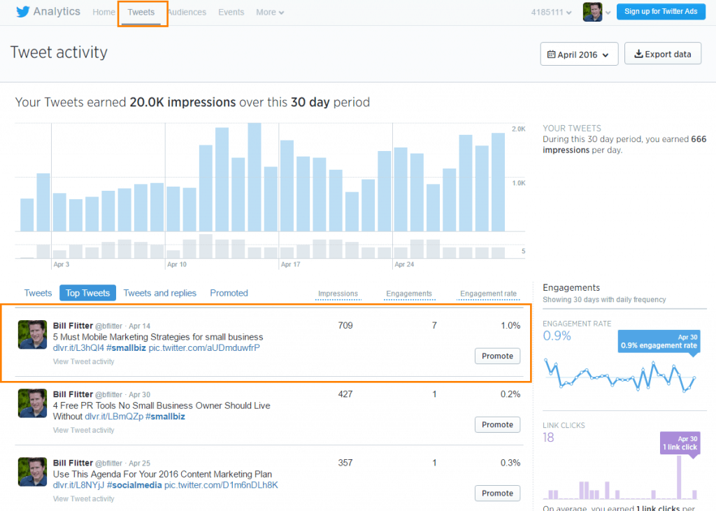 Twitter analytics provides detail on top performing Tweets