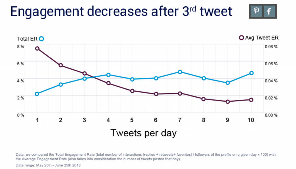 Best Time to Post on Instagram, Facebook and More: Twitter Frequency decreases after 3rd tweet