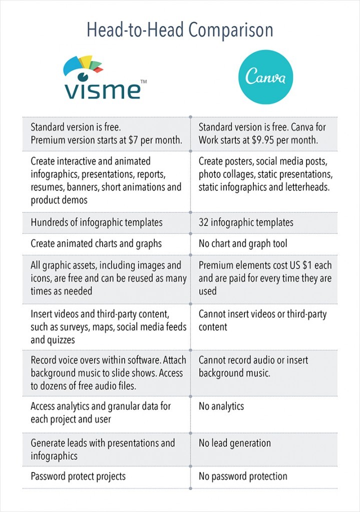 Canva Versus Infographic Maker Visme: What’s the Difference?