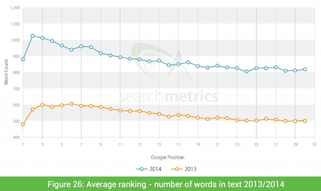 Average ranking - number of words in text 2013/2014