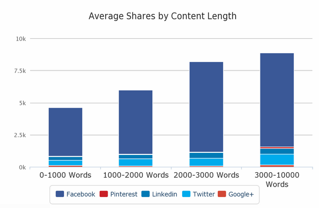 Average number of shares by content length