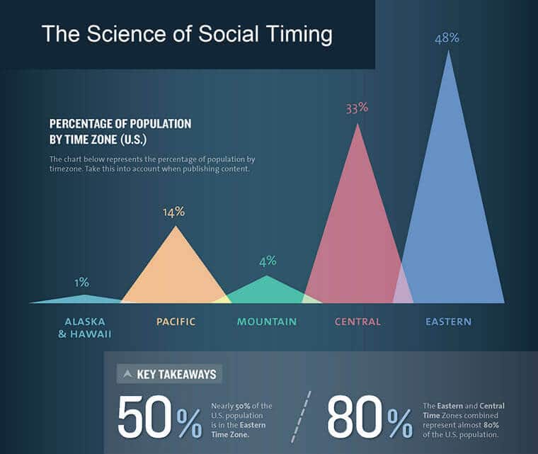 Best Time to Post on Instagram, Facebook and More: The Science of Social Timing