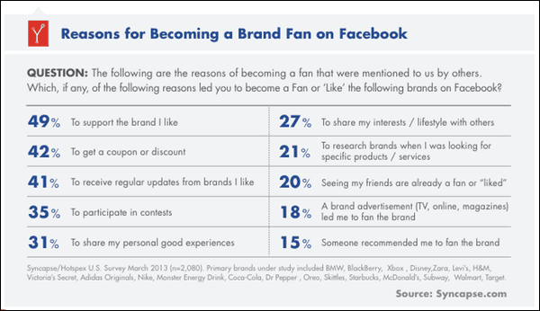Reasons for becoming for liking a business page via Facebook mobile.