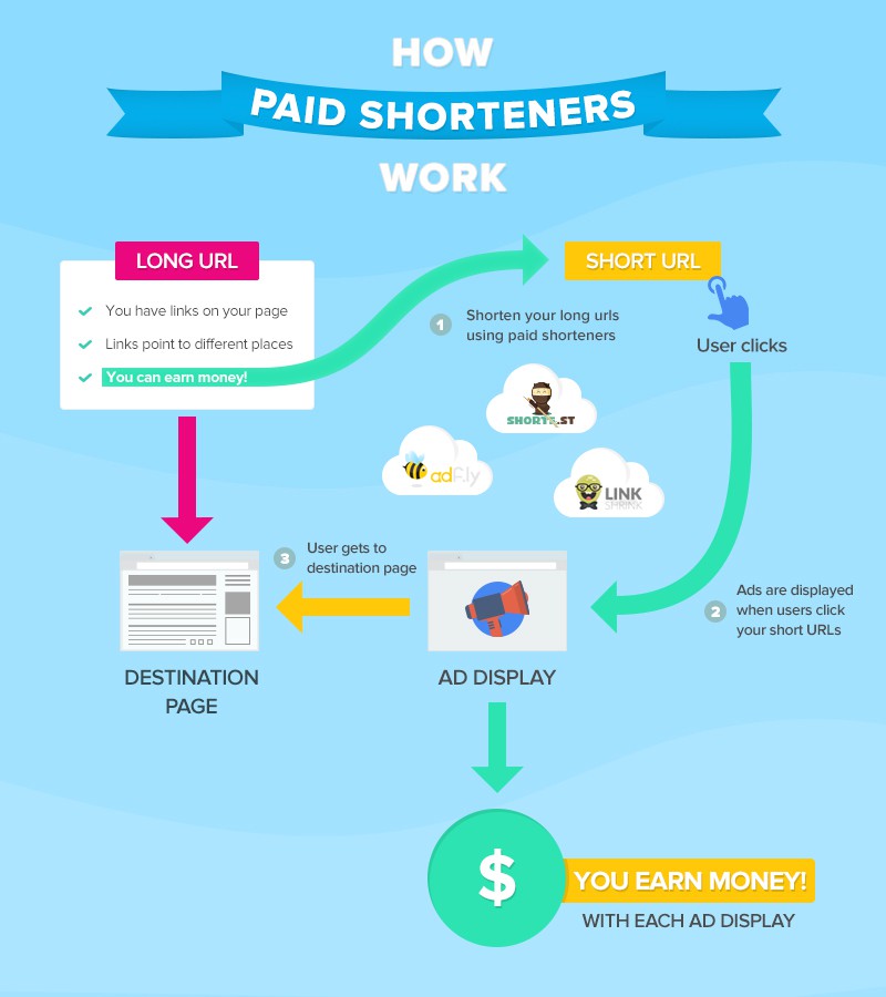 How a paid url shortener works