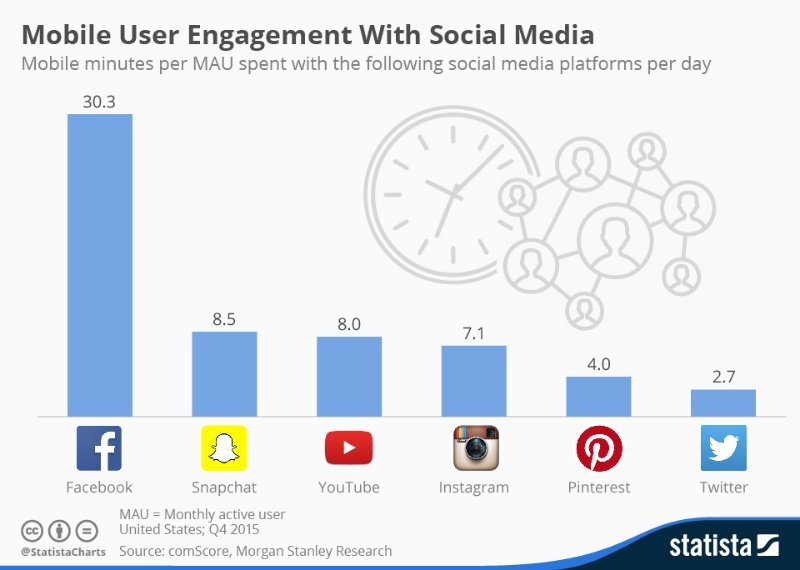 instagram stories vs snapchat time spent on app