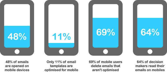 How to get traffic to your blog: Mobile Email Marketing Stats