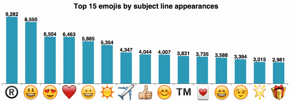 Top 15 email emoji by subject line appearance