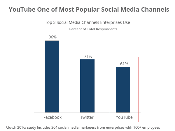 YouTube, One of the most popular social media channels